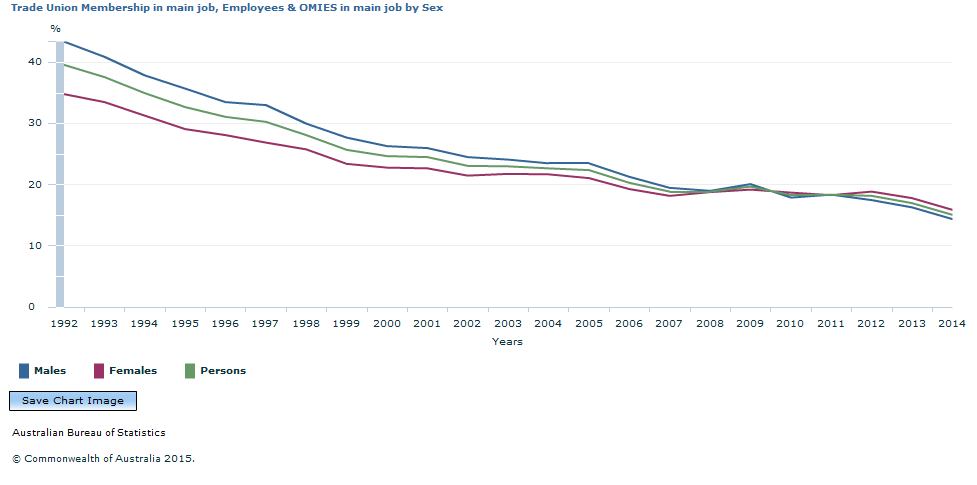 Graph Image for Trade Union Membership in main job, Employees and OMIEs in main job by Sex